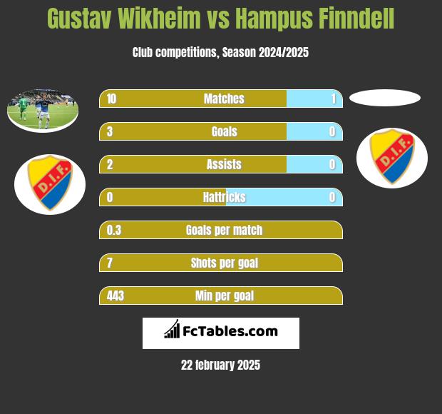 Gustav Wikheim vs Hampus Finndell h2h player stats