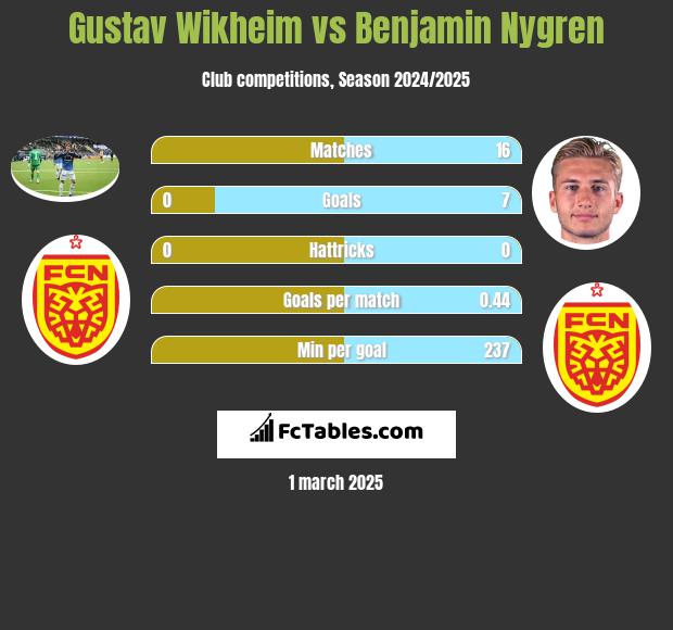 Gustav Wikheim vs Benjamin Nygren h2h player stats