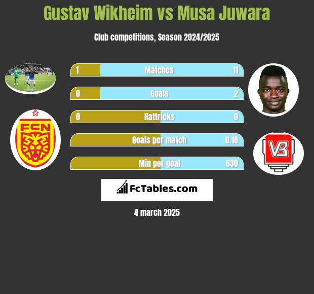 Gustav Wikheim vs Musa Juwara h2h player stats