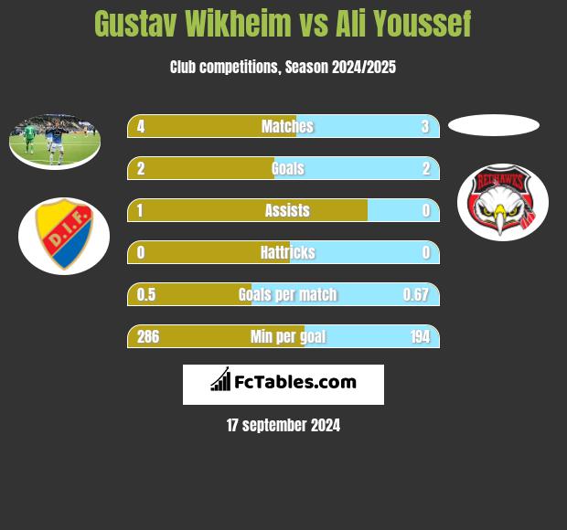 Gustav Wikheim vs Ali Youssef h2h player stats