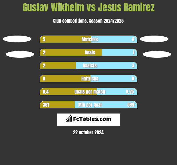 Gustav Wikheim vs Jesus Ramirez h2h player stats