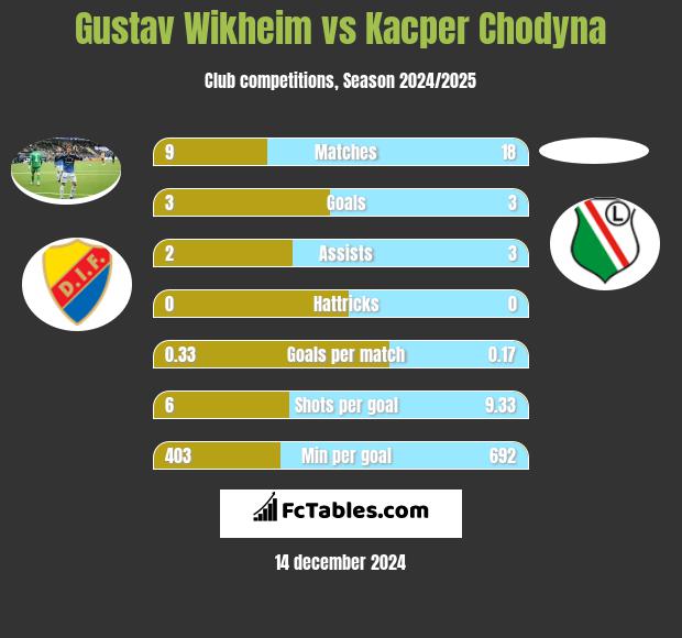 Gustav Wikheim vs Kacper Chodyna h2h player stats