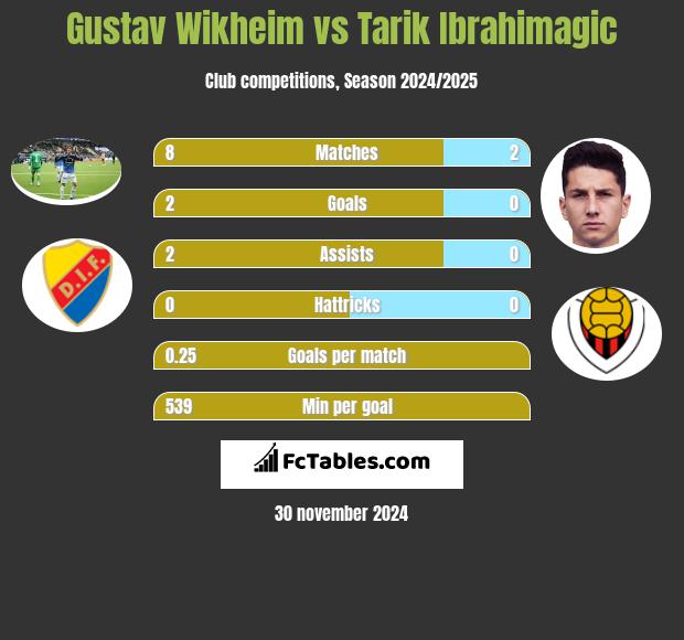 Gustav Wikheim vs Tarik Ibrahimagic h2h player stats