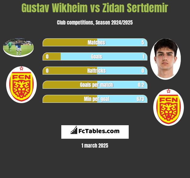 Gustav Wikheim vs Zidan Sertdemir h2h player stats