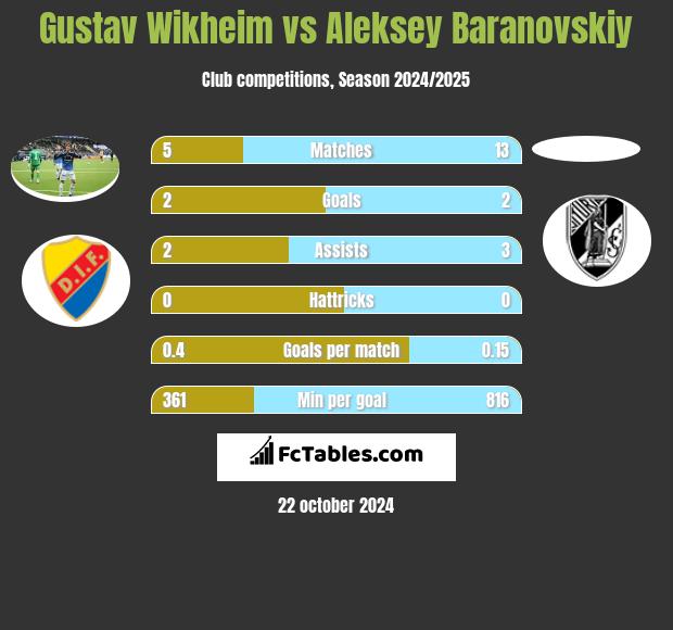 Gustav Wikheim vs Aleksey Baranovskiy h2h player stats