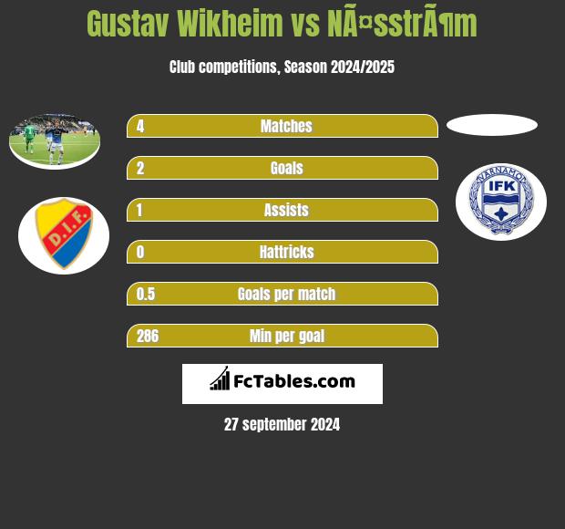 Gustav Wikheim vs NÃ¤sstrÃ¶m h2h player stats