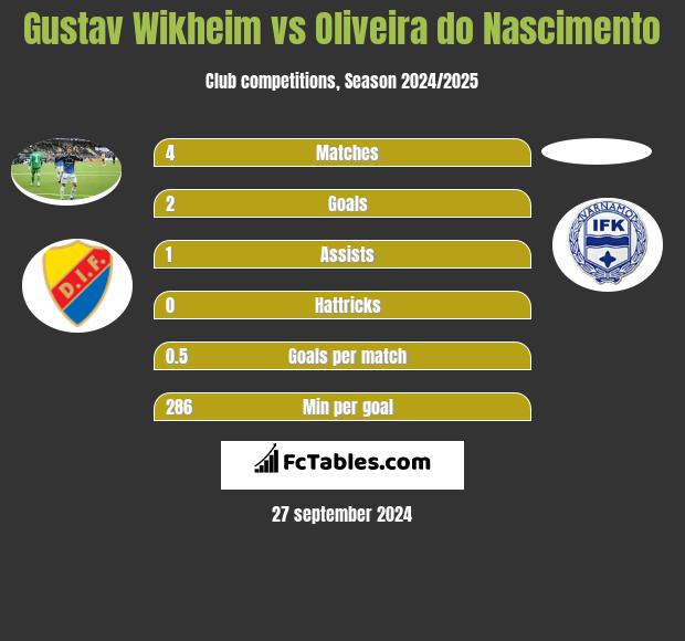 Gustav Wikheim vs Oliveira do Nascimento h2h player stats