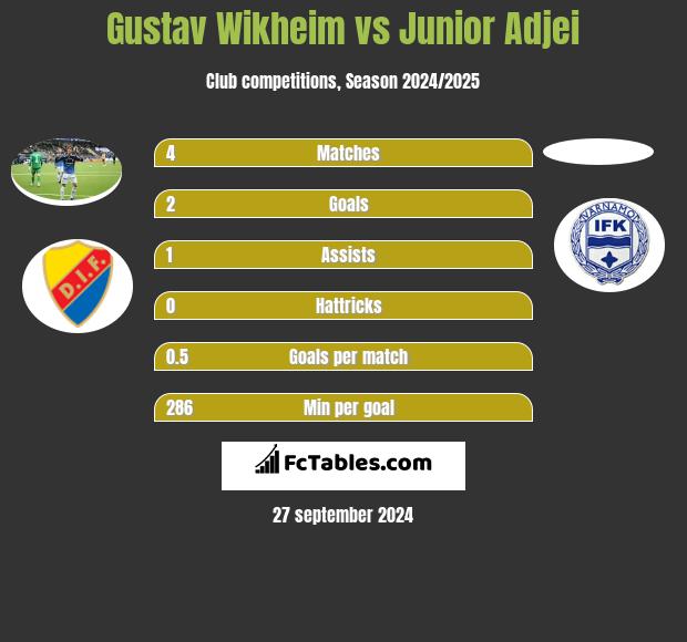 Gustav Wikheim vs Junior Adjei h2h player stats