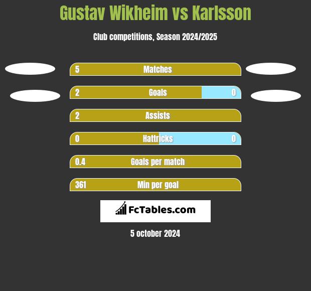 Gustav Wikheim vs Karlsson h2h player stats