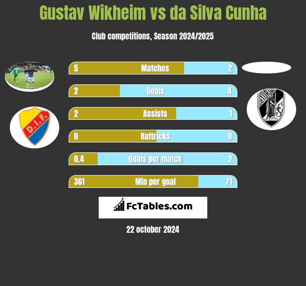 Gustav Wikheim vs da Silva Cunha h2h player stats