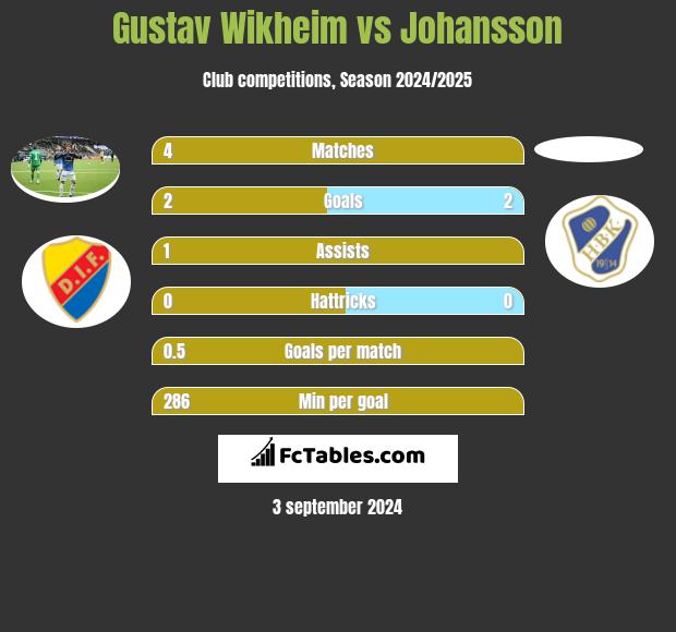 Gustav Wikheim vs Johansson h2h player stats