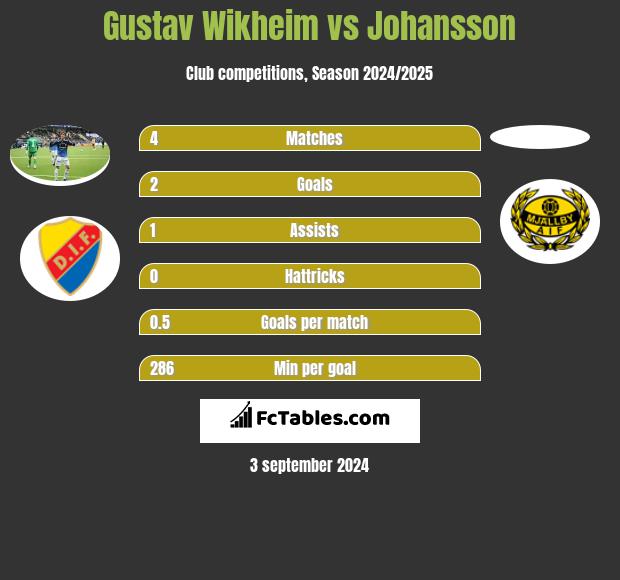 Gustav Wikheim vs Johansson h2h player stats