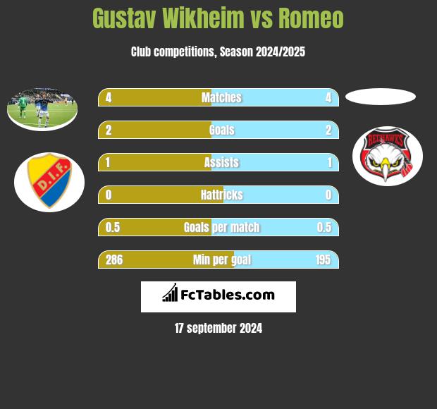 Gustav Wikheim vs Romeo h2h player stats