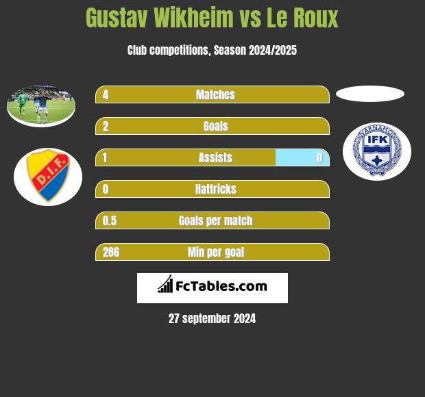 Gustav Wikheim vs Le Roux h2h player stats