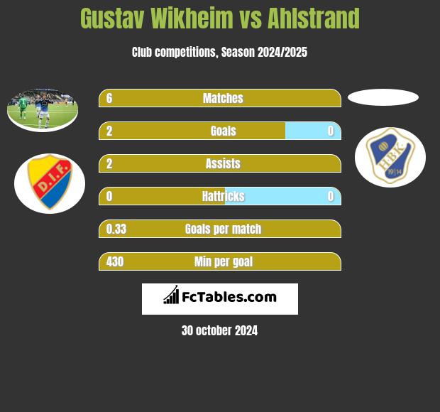 Gustav Wikheim vs Ahlstrand h2h player stats