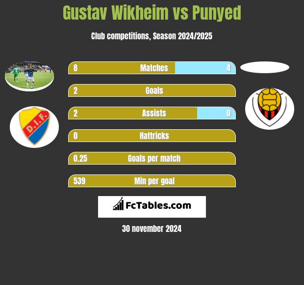 Gustav Wikheim vs Punyed h2h player stats