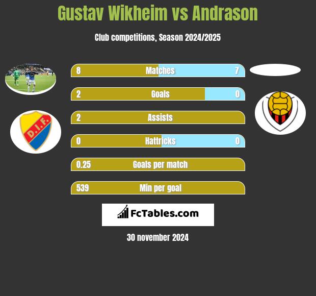 Gustav Wikheim vs Andrason h2h player stats