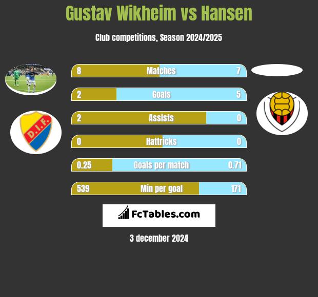 Gustav Wikheim vs Hansen h2h player stats