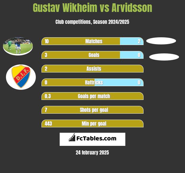 Gustav Wikheim vs Arvidsson h2h player stats