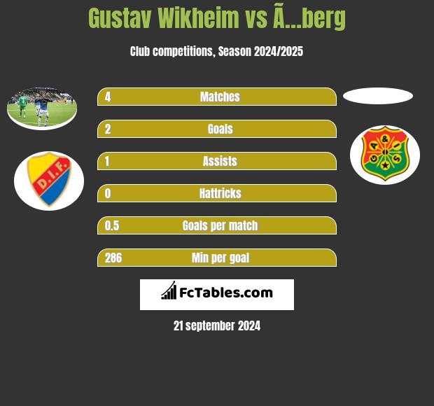 Gustav Wikheim vs Ã…berg h2h player stats