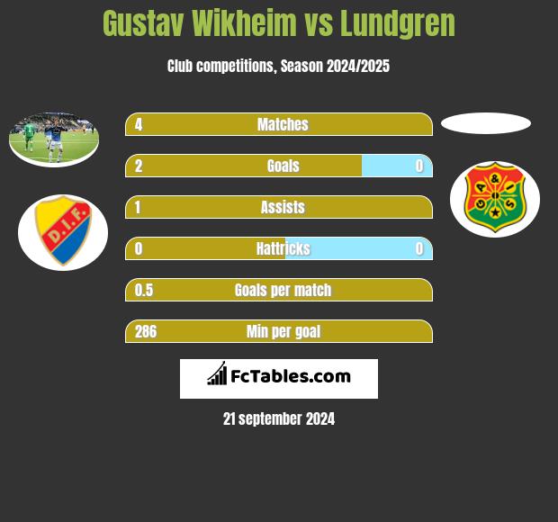 Gustav Wikheim vs Lundgren h2h player stats