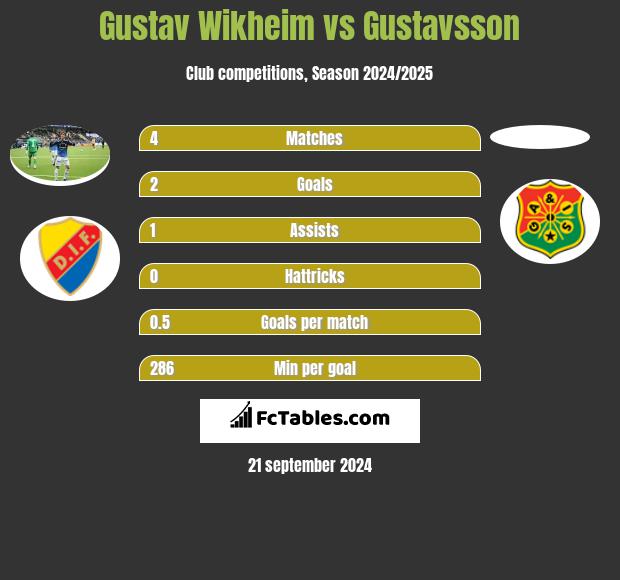 Gustav Wikheim vs Gustavsson h2h player stats