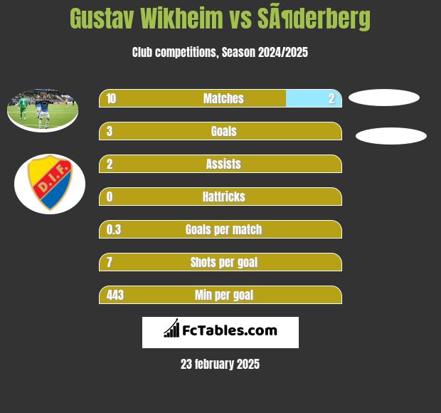 Gustav Wikheim vs SÃ¶derberg h2h player stats