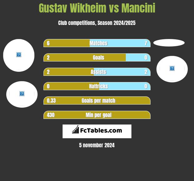 Gustav Wikheim vs Mancini h2h player stats