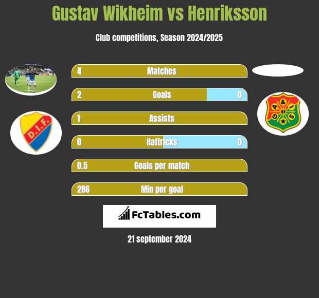 Gustav Wikheim vs Henriksson h2h player stats