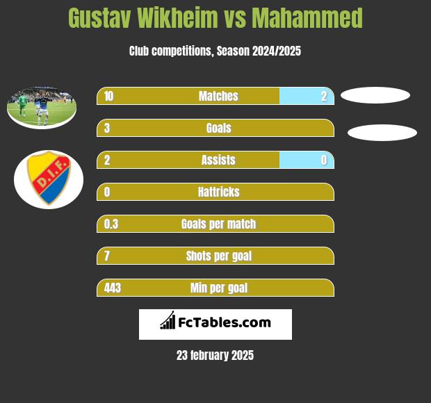 Gustav Wikheim vs Mahammed h2h player stats