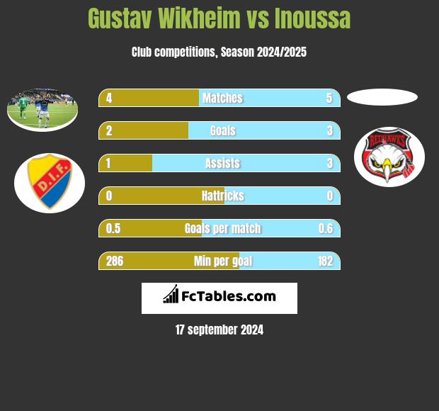 Gustav Wikheim vs Inoussa h2h player stats