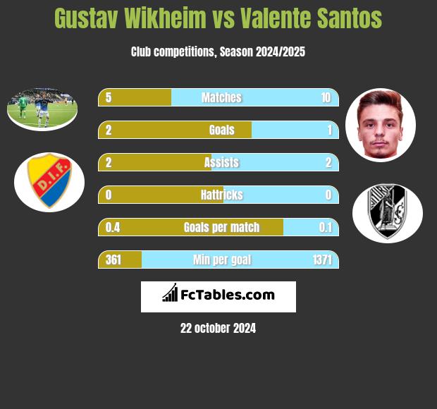 Gustav Wikheim vs Valente Santos h2h player stats