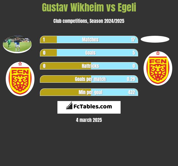 Gustav Wikheim vs Egeli h2h player stats