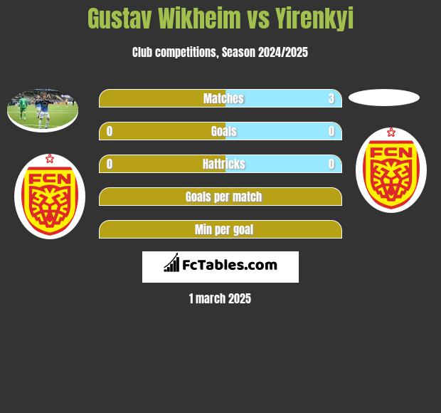 Gustav Wikheim vs Yirenkyi h2h player stats