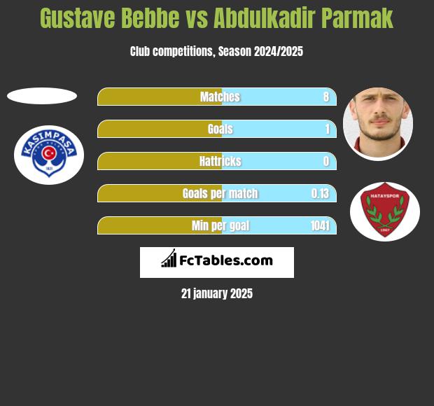 Gustave Bebbe vs Abdulkadir Parmak h2h player stats