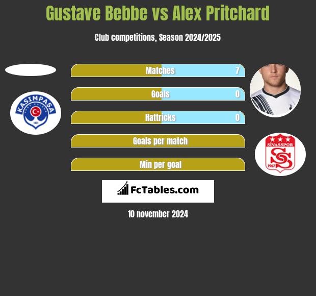 Gustave Bebbe vs Alex Pritchard h2h player stats