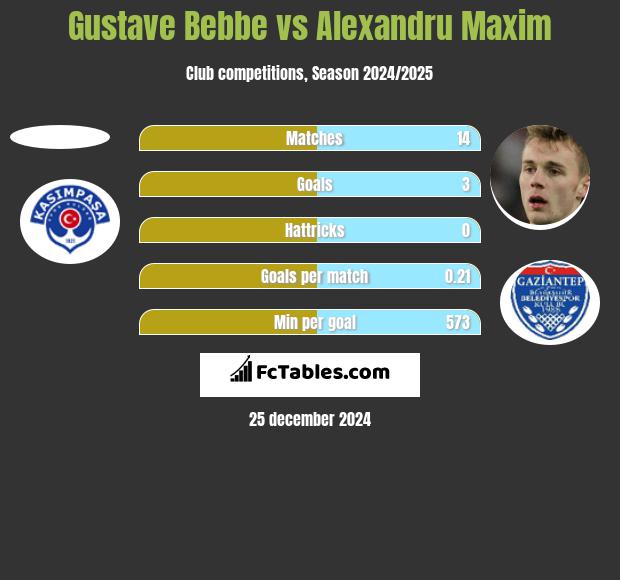 Gustave Bebbe vs Alexandru Maxim h2h player stats