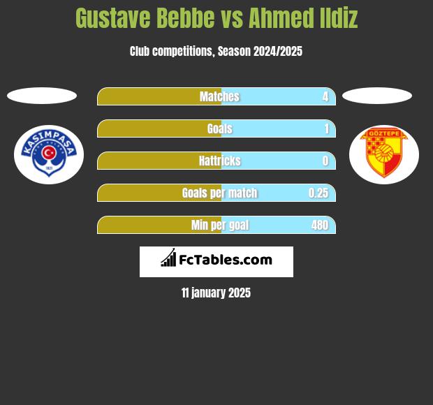 Gustave Bebbe vs Ahmed Ildiz h2h player stats