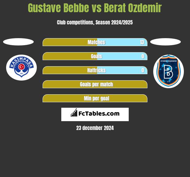 Gustave Bebbe vs Berat Ozdemir h2h player stats