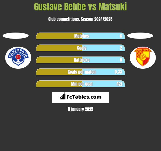 Gustave Bebbe vs Matsuki h2h player stats