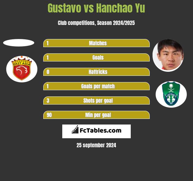 Gustavo vs Hanchao Yu h2h player stats