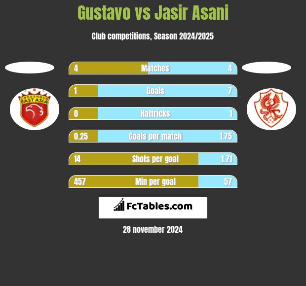 Gustavo vs Jasir Asani h2h player stats