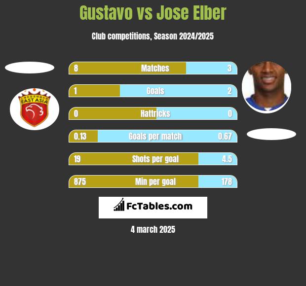 Gustavo vs Jose Elber h2h player stats