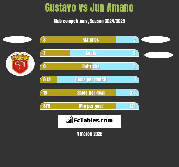 Gustavo vs Jun Amano h2h player stats