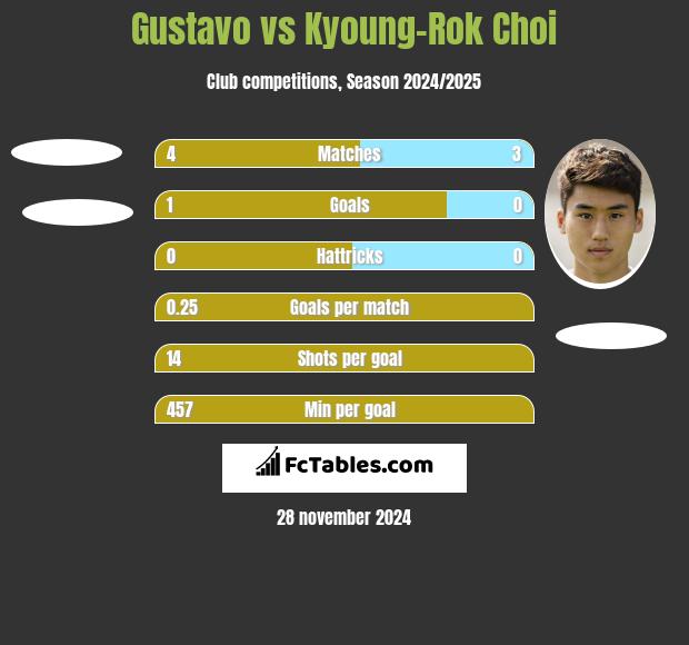 Gustavo vs Kyoung-Rok Choi h2h player stats