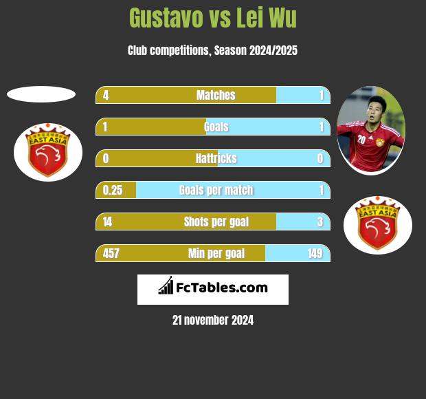 Gustavo vs Lei Wu h2h player stats