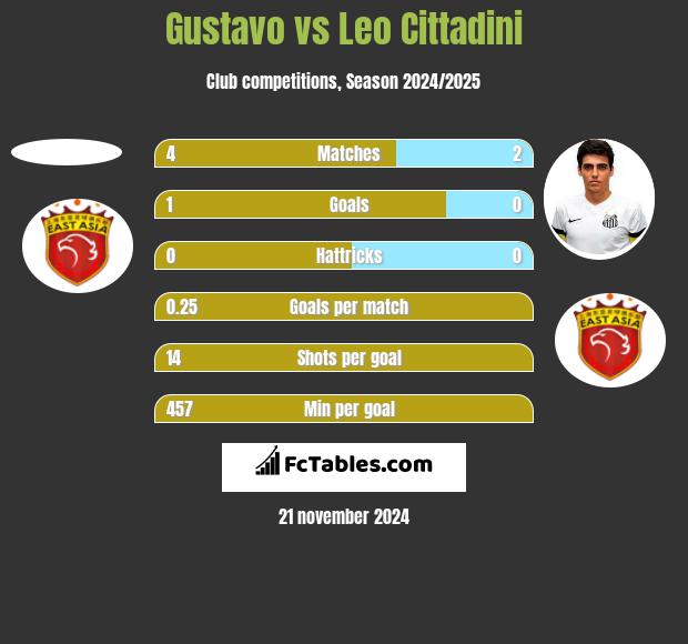 Gustavo vs Leo Cittadini h2h player stats