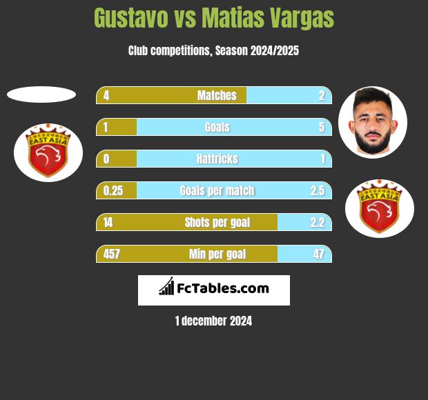 Gustavo vs Matias Vargas h2h player stats