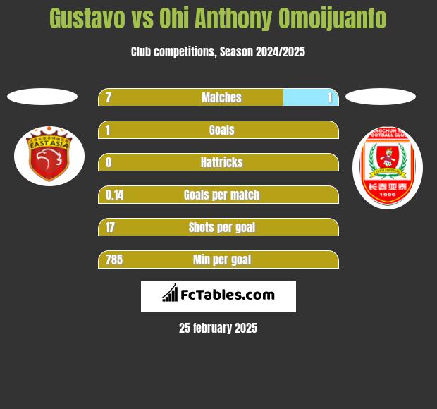 Gustavo vs Ohi Anthony Omoijuanfo h2h player stats