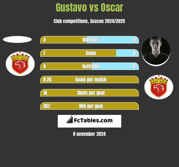 Gustavo vs Oscar h2h player stats